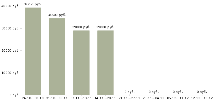 Вакансии водитель экспедитор автомобиля в Калуге - Медиана зарплат водитель экспедитор автомобиля в Калуге за 2 месяца