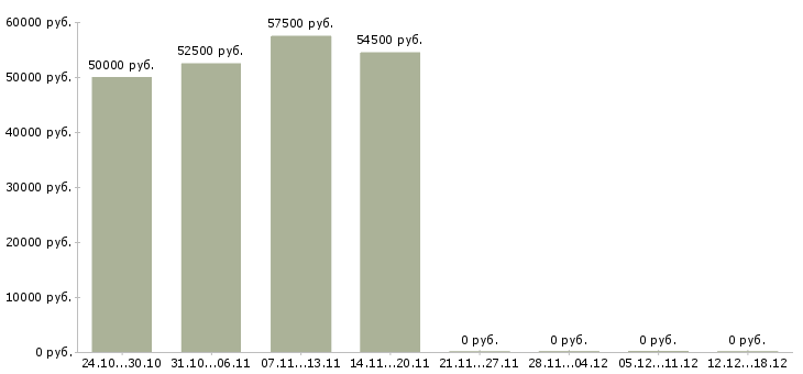 Вакансии директор в строительную компанию в Красноярске - Медиана зарплат директор в строительную компанию в Красноярске за 2 месяца