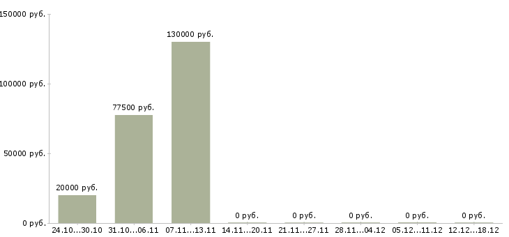 Вакансии директор строительной компании в Уфе - Медиана зарплат директор строительной компании в Уфе за 2 месяца
