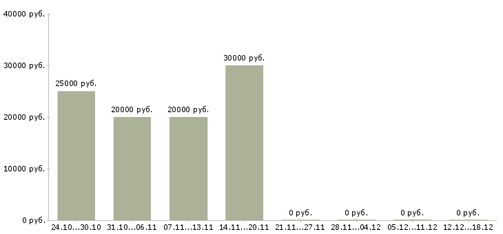 Вакансии дополнительный доход для всех в Самаре - Медиана зарплат дополнительный доход для всех в Самаре за 2 месяца