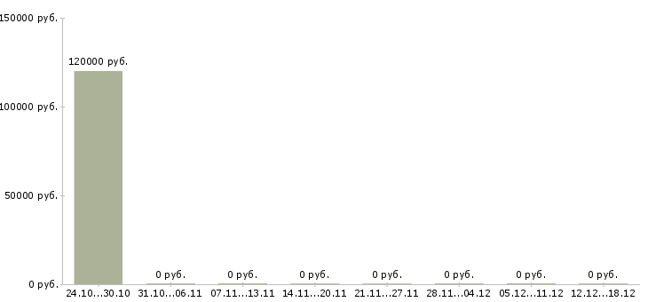 Вакансии инженер на производство в Орле - Медиана зарплат инженер на производство в Орле за 2 месяца