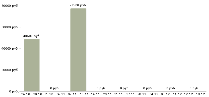 Вакансии интересная вакансия для всех в Липецке - Медиана зарплат интересная вакансия для всех в Липецке за 2 месяца