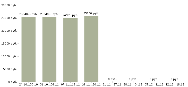 Вакансии информационный специалист в Стерлитамаке - Медиана зарплат информационный специалист в Стерлитамаке за 2 месяца