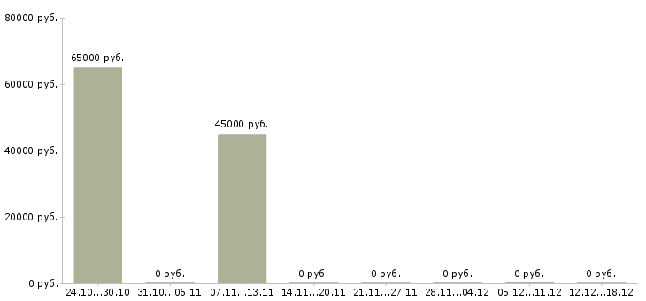 Вакансии информационный специалист в Энгельсе - Медиана зарплат информационный специалист в Энгельсе за 2 месяца