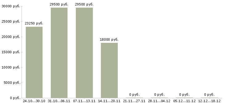 Вакансии кадровый специалист Бурятия - Медиана зарплат кадровый специалист Бурятия за 2 месяца