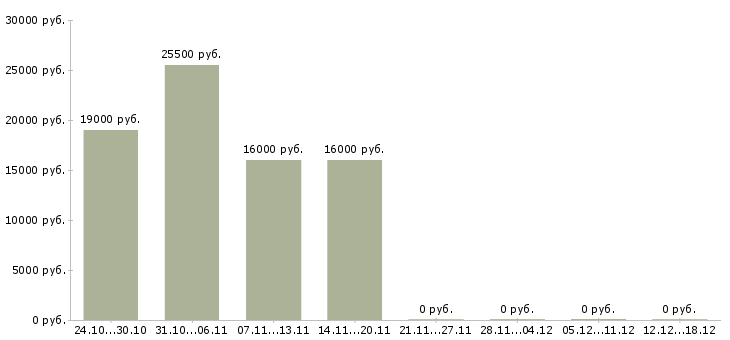 Вакансии кассир мобильный кассир в Екатеринбурге - Медиана зарплат кассир мобильный кассир в Екатеринбурге за 2 месяца