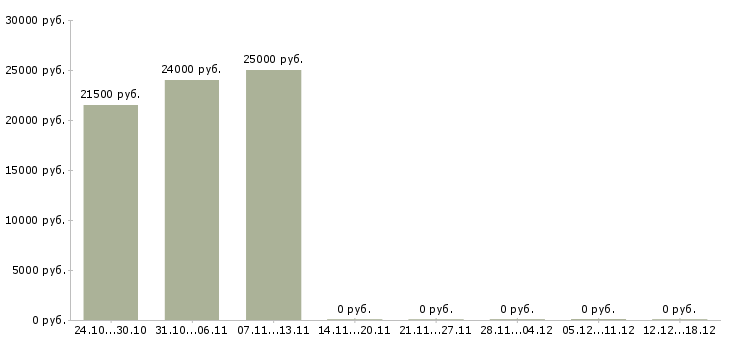 Вакансии кассир с опытом в Королеве - Медиана зарплат кассир с опытом в Королеве за 2 месяца