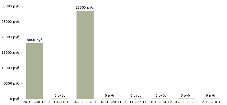 Вакансии консультант в магазин одежды в Мурманске - Медиана зарплат консультант в магазин одежды в Мурманске за 2 месяца
