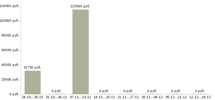Вакансии мастер производства в Липецке - Медиана зарплат мастер производства в Липецке за 2 месяца