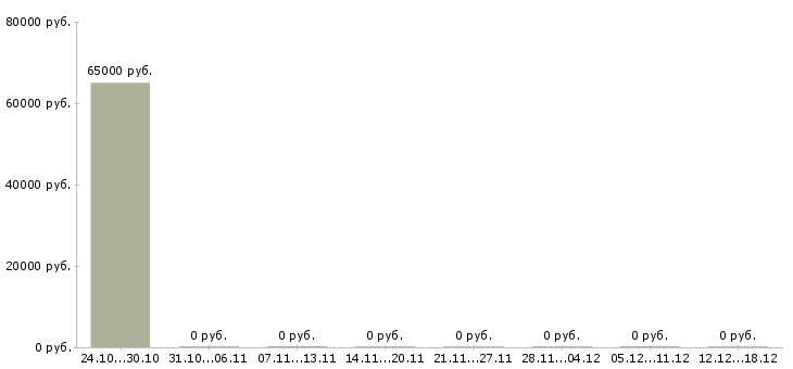 Вакансии машинист на бульдозер Нижний новгород - Медиана зарплат машинист на бульдозер Нижний новгород за 2 месяца