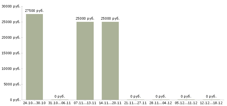 Вакансии медсестра стоматологии Санкт-петербург - Медиана зарплат медсестра стоматологии Санкт-петербург за 2 месяца