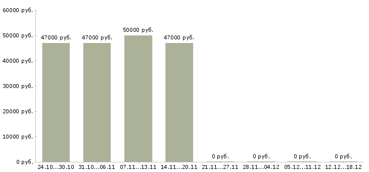 Вакансии менеджер на автомобиле в Клине - Медиана зарплат менеджер на автомобиле в Клине за 2 месяца