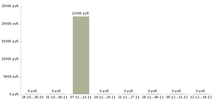 Вакансии обвальщик в Курске - Медиана зарплат обвальщик в Курске за 2 месяца
