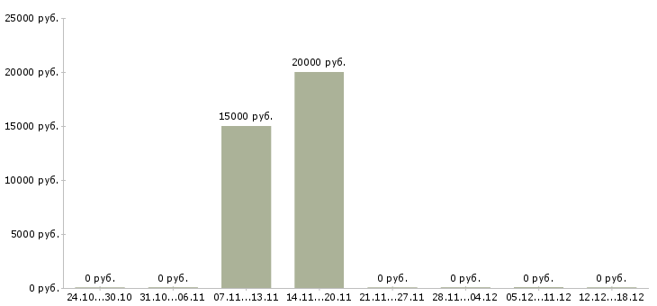 Вакансии онлайн помощник Якутия - Медиана зарплат онлайн помощник Якутия за 2 месяца