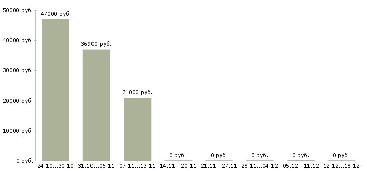 Вакансии оператор оборудования в Белгороде - Медиана зарплат оператор оборудования в Белгороде за 2 месяца