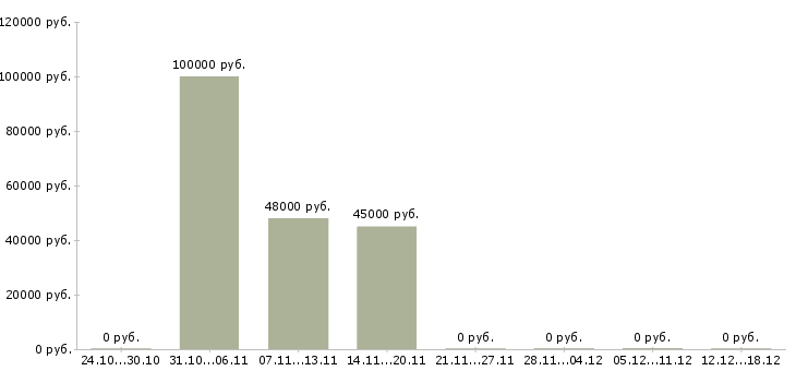 Вакансии операционный директор в Казани - Медиана зарплат операционный директор в Казани за 2 месяца
