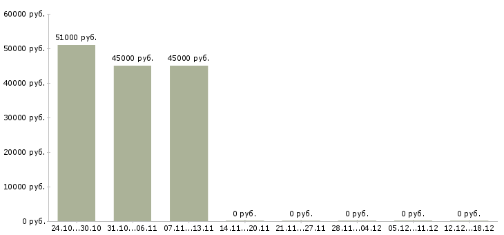 Вакансии повар в горячий цех в Архангельске - Медиана зарплат повар в горячий цех в Архангельске за 2 месяца