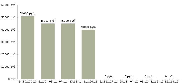 Вакансии повар горячий цех в Архангельске - Медиана зарплат повар горячий цех в Архангельске за 2 месяца