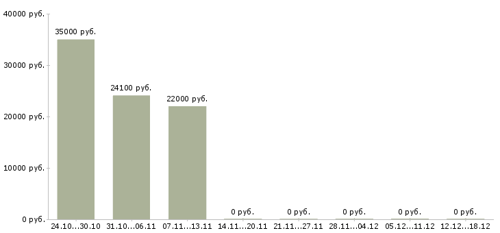 Вакансии повар горячий цех в Ярославле - Медиана зарплат повар горячий цех в Ярославле за 2 месяца
