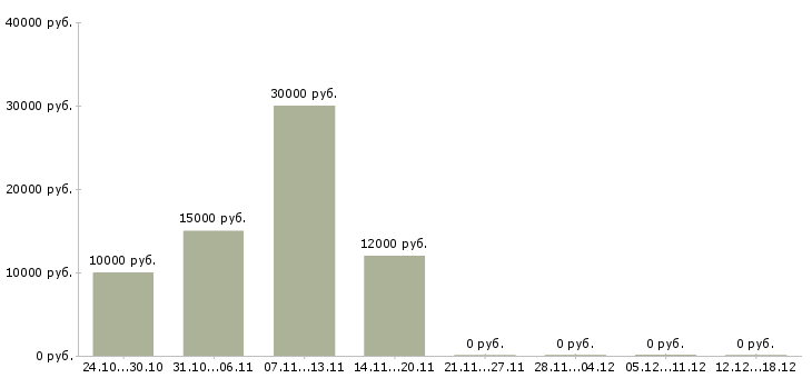 Вакансии подработка гибкий график в Калининграде - Медиана зарплат подработка гибкий график в Калининграде за 2 месяца