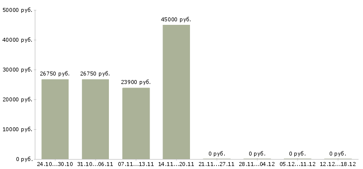 Вакансии подработка гибкий график в Одинцово - Медиана зарплат подработка гибкий график в Одинцово за 2 месяца
