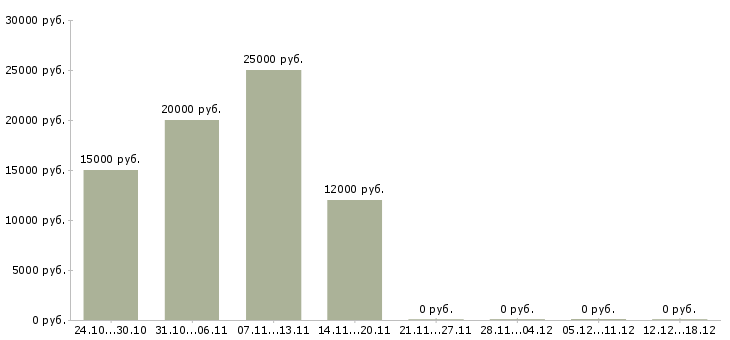Вакансии подработка с гибким графиком в Архангельске - Медиана зарплат подработка с гибким графиком в Архангельске за 2 месяца