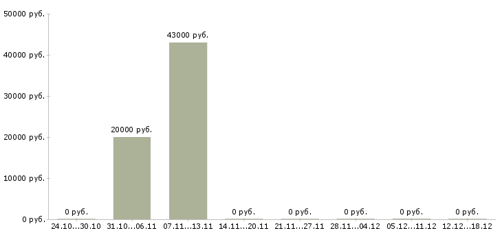 Вакансии приглашение на работу в Сургуте - Медиана зарплат приглашение на работу в Сургуте за 2 месяца