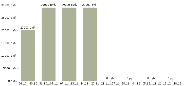 Вакансии продавец автомобилей в Калининграде - Медиана зарплат продавец автомобилей в Калининграде за 2 месяца