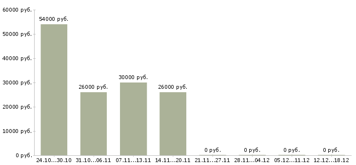 Вакансии работник магазина в Калуге - Медиана зарплат работник магазина в Калуге за 2 месяца