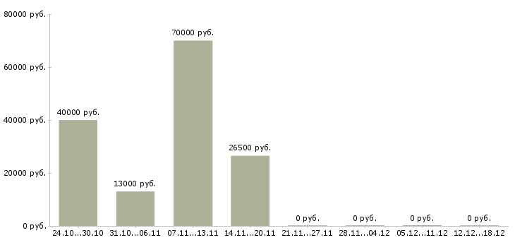 Вакансии рабочие в поле в Тамбове - Медиана зарплат рабочие в поле в Тамбове за 2 месяца