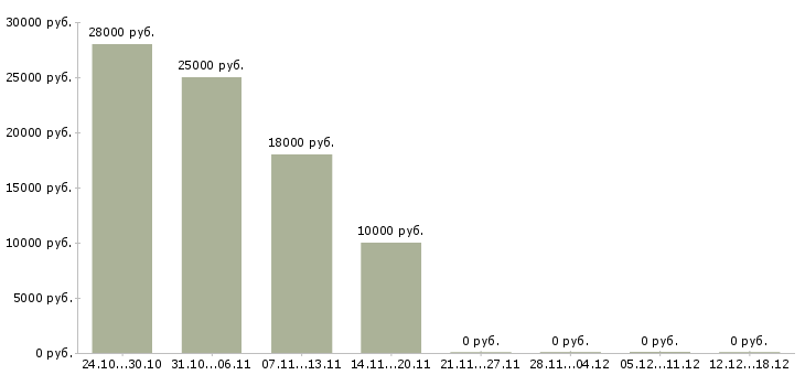 Вакансии разнорабочие на стройку в Екатеринбурге - Медиана зарплат разнорабочие на стройку в Екатеринбурге за 2 месяца