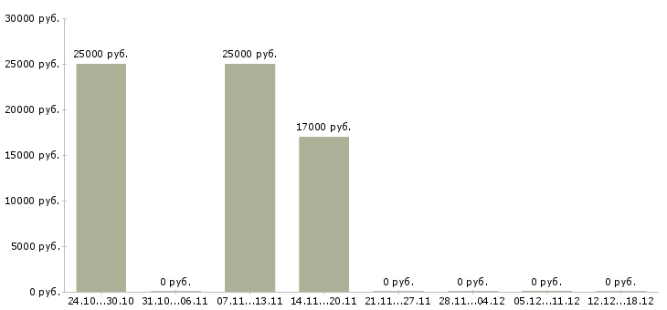 Вакансии руководитель филиала в Твери - Медиана зарплат руководитель филиала в Твери за 2 месяца