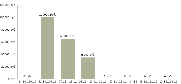 Вакансии сварщик аргонщик в Воронеже - Медиана зарплат сварщик аргонщик в Воронеже за 2 месяца