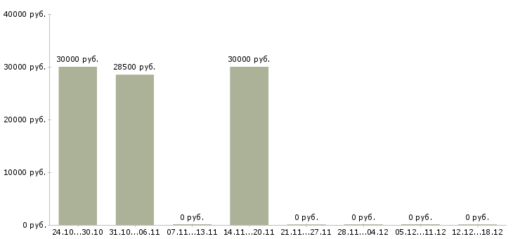 Вакансии сотрудник в интернет магазин в Чехове - Медиана зарплат сотрудник в интернет магазин в Чехове за 2 месяца
