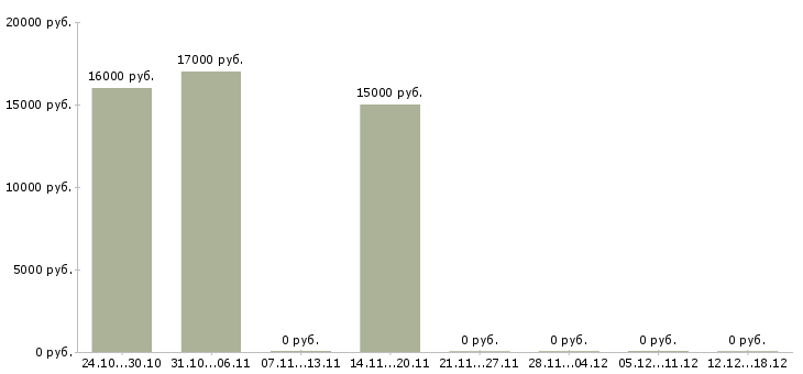 Вакансии сотрудник в кафе в Ижевске - Медиана зарплат сотрудник в кафе в Ижевске за 2 месяца