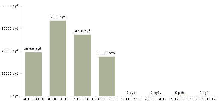 Вакансии сотрудник кухни в Астрахани - Медиана зарплат сотрудник кухни в Астрахани за 2 месяца
