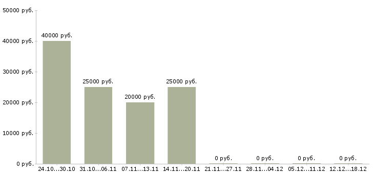 Вакансии специалисты по рекламе Удмуртия - Медиана зарплат специалисты по рекламе Удмуртия за 2 месяца