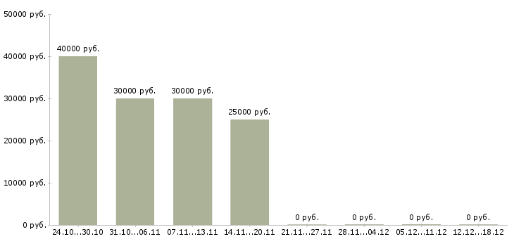Вакансии техник по связи в Солнечногорске - Медиана зарплат техник по связи в Солнечногорске за 2 месяца