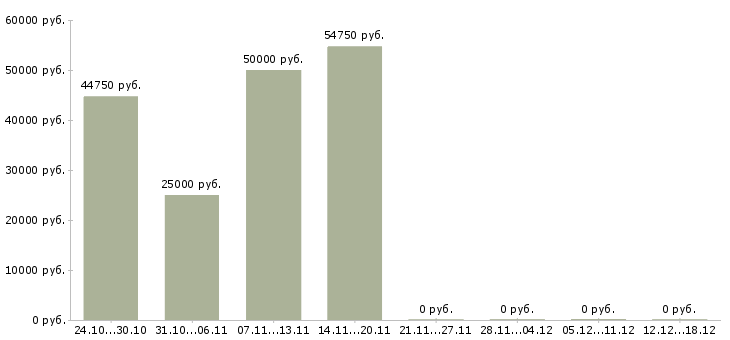 Вакансии техник по учету Улан-удэ - Медиана зарплат техник по учету Улан-удэ за 2 месяца