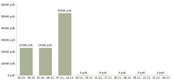 Вакансии техник по учету в Новороссийске - Медиана зарплат техник по учету в Новороссийске за 2 месяца