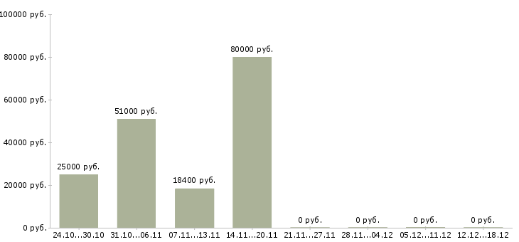 Вакансии техник по учету в Смоленске - Медиана зарплат техник по учету в Смоленске за 2 месяца