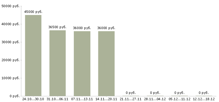 Вакансии требуется курьер в Ставрополе - Медиана зарплат требуется курьер в Ставрополе за 2 месяца