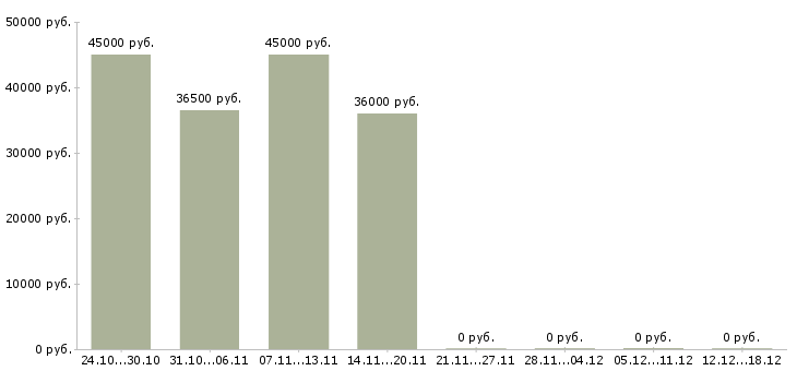 Вакансии требуется курьер в Тольятти - Медиана зарплат требуется курьер в Тольятти за 2 месяца