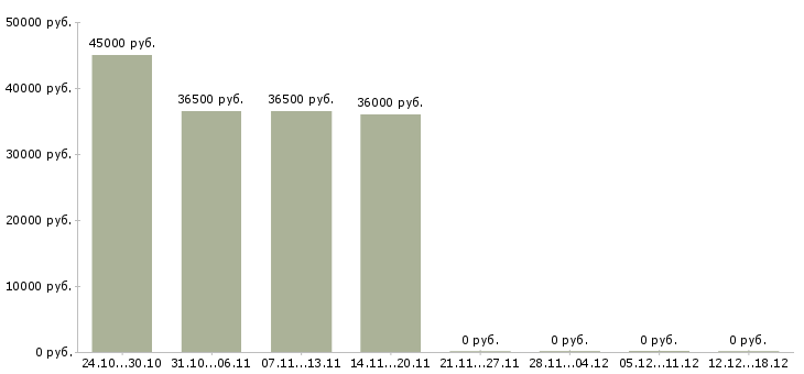 Вакансии требуется курьер в Чите - Медиана зарплат требуется курьер в Чите за 2 месяца