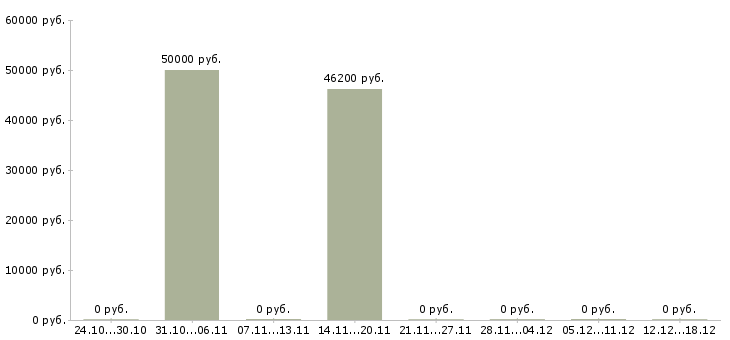 Вакансии требуется повар в Липецке - Медиана зарплат требуется повар в Липецке за 2 месяца