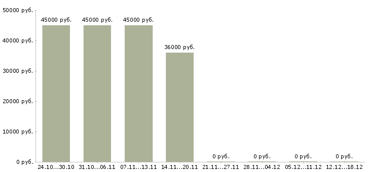 Вакансии требуются курьеры в Кемерово - Медиана зарплат требуются курьеры в Кемерово за 2 месяца