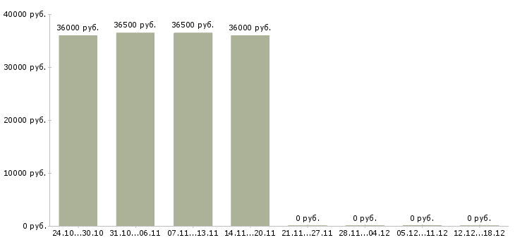 Вакансии требуются курьеры в Сыктывкаре - Медиана зарплат требуются курьеры в Сыктывкаре за 2 месяца