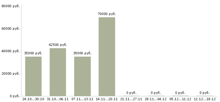 Вакансии требуются отделочники Нижний новгород - Медиана зарплат требуются отделочники Нижний новгород за 2 месяца