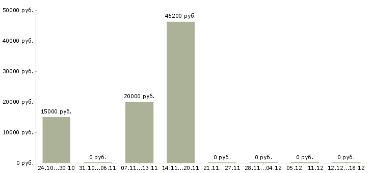 Вакансии требуются повара Бурятия - Медиана зарплат требуются повара Бурятия за 2 месяца