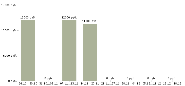 Вакансии уборщик служебных помещений в Екатеринбурге - Медиана зарплат уборщик служебных помещений в Екатеринбурге за 2 месяца